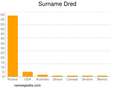 Surname Dred