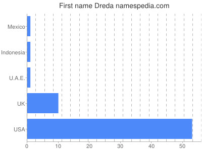 Given name Dreda