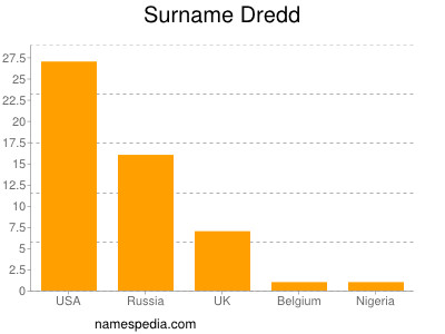 Surname Dredd