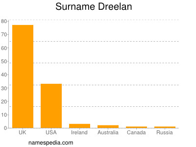 Familiennamen Dreelan