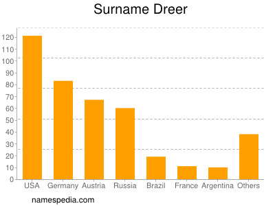 Surname Dreer