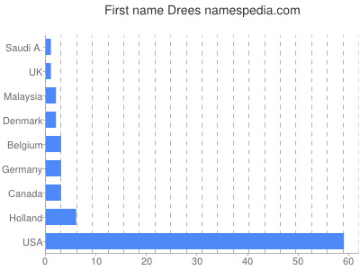 Given name Drees