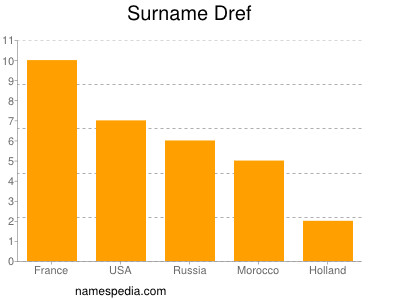 Familiennamen Dref