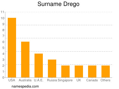 Surname Drego