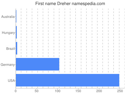 Vornamen Dreher