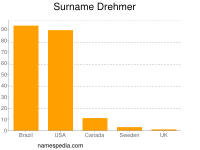 Familiennamen Drehmer