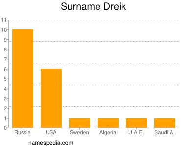 Familiennamen Dreik