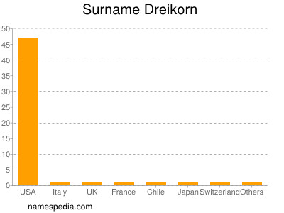 Surname Dreikorn