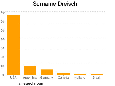 Surname Dreisch