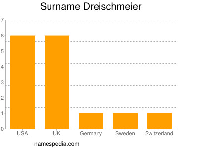 nom Dreischmeier