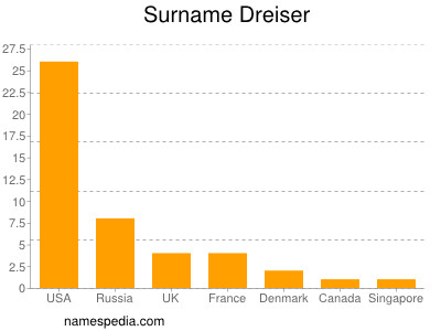 Familiennamen Dreiser