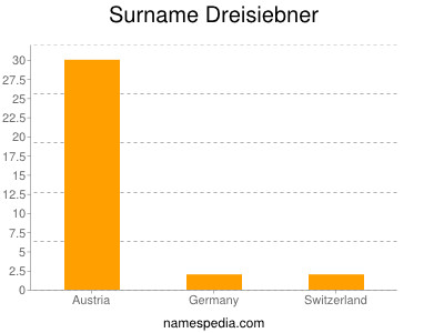 Familiennamen Dreisiebner