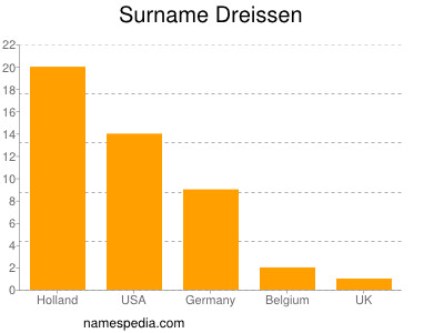 Familiennamen Dreissen