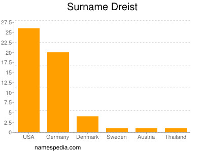 Familiennamen Dreist