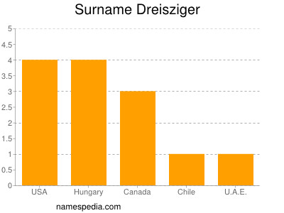 Familiennamen Dreisziger