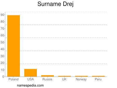 Familiennamen Drej