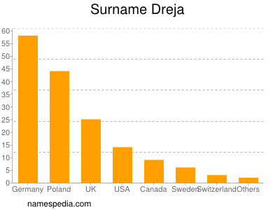 Familiennamen Dreja