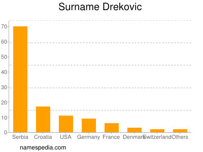 nom Drekovic