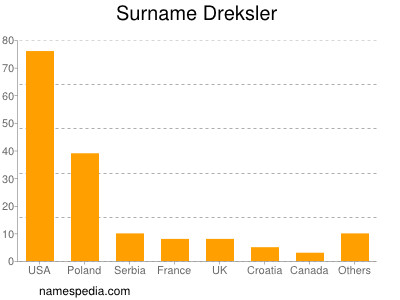 Familiennamen Dreksler