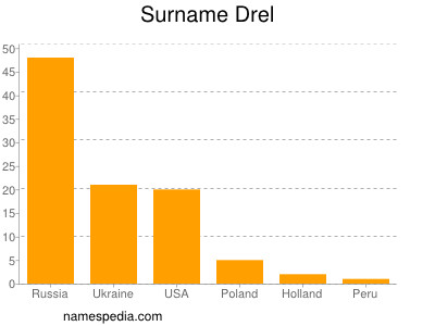 Familiennamen Drel