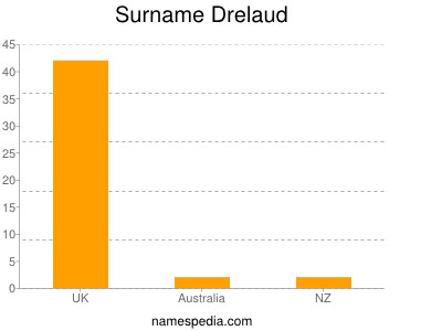 Surname Drelaud