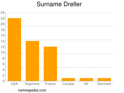 Familiennamen Dreller