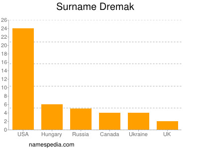 Familiennamen Dremak