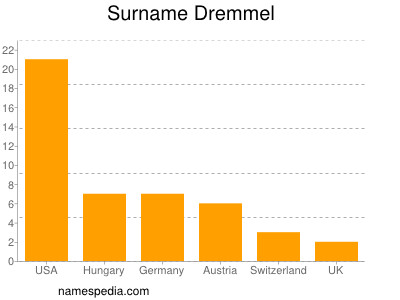 Surname Dremmel