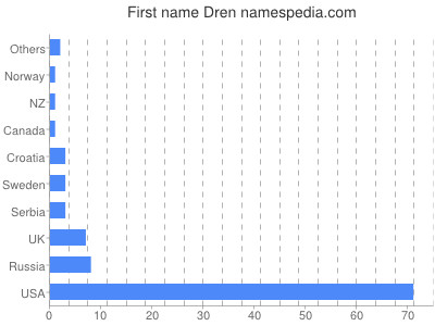 Vornamen Dren