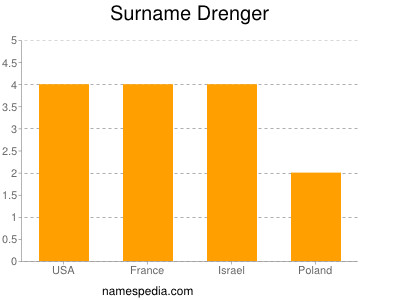 Familiennamen Drenger