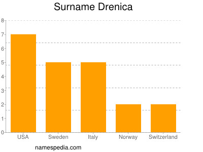 Familiennamen Drenica