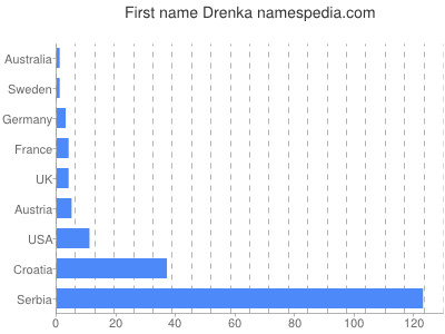 prenom Drenka