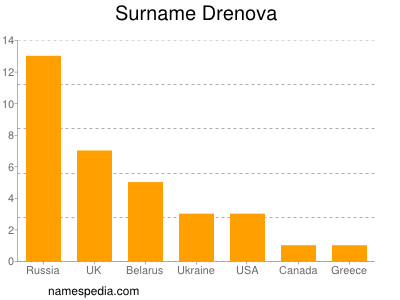 Familiennamen Drenova