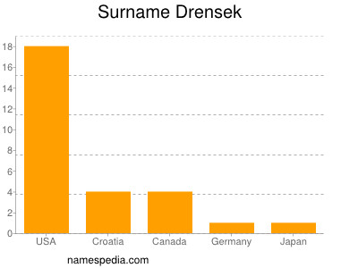 Familiennamen Drensek