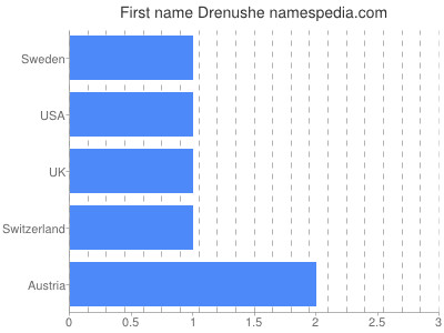 Given name Drenushe