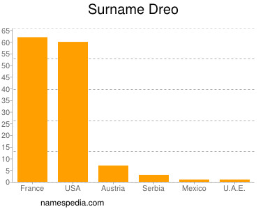 Familiennamen Dreo