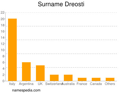 Familiennamen Dreosti