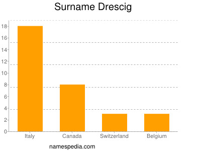 Familiennamen Drescig