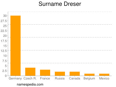 nom Dreser