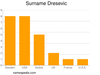 Surname Dresevic