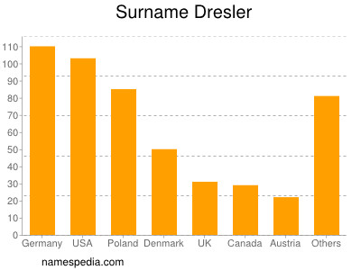 Familiennamen Dresler