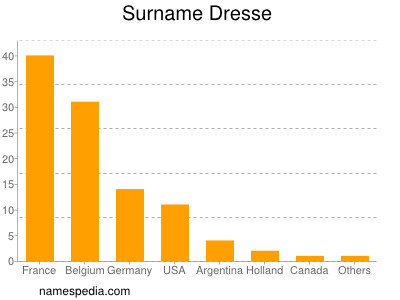 Surname Dresse