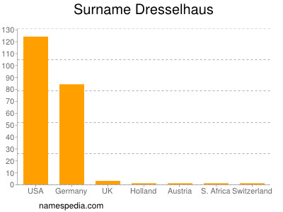 Familiennamen Dresselhaus