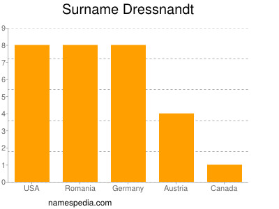 Familiennamen Dressnandt