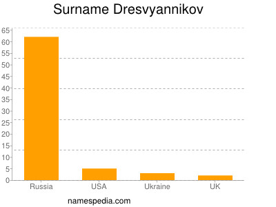 Familiennamen Dresvyannikov