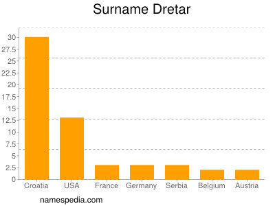 Familiennamen Dretar