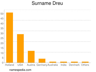 Surname Dreu