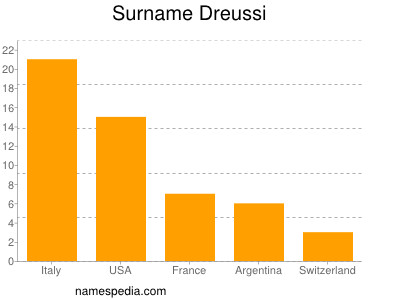 Familiennamen Dreussi