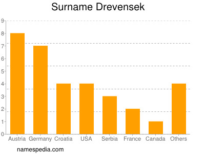 Familiennamen Drevensek