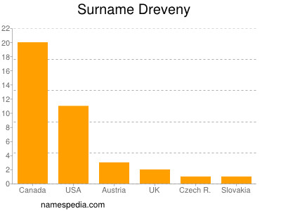 Familiennamen Dreveny